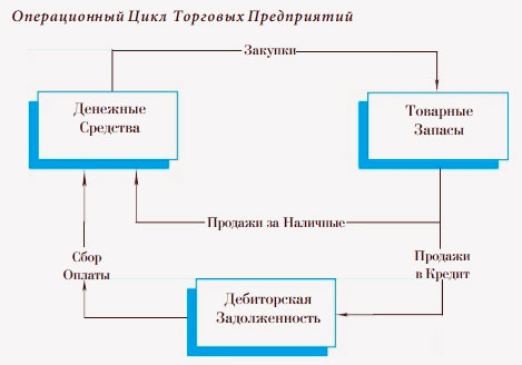 Операционный цикл торговых предприятий.