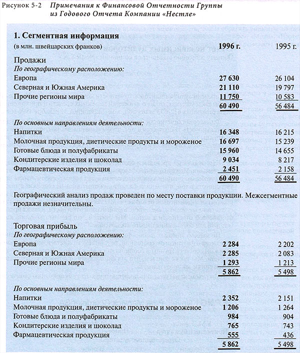 Примечания к финансовой отчетности группы из годового отчета компании Нестле