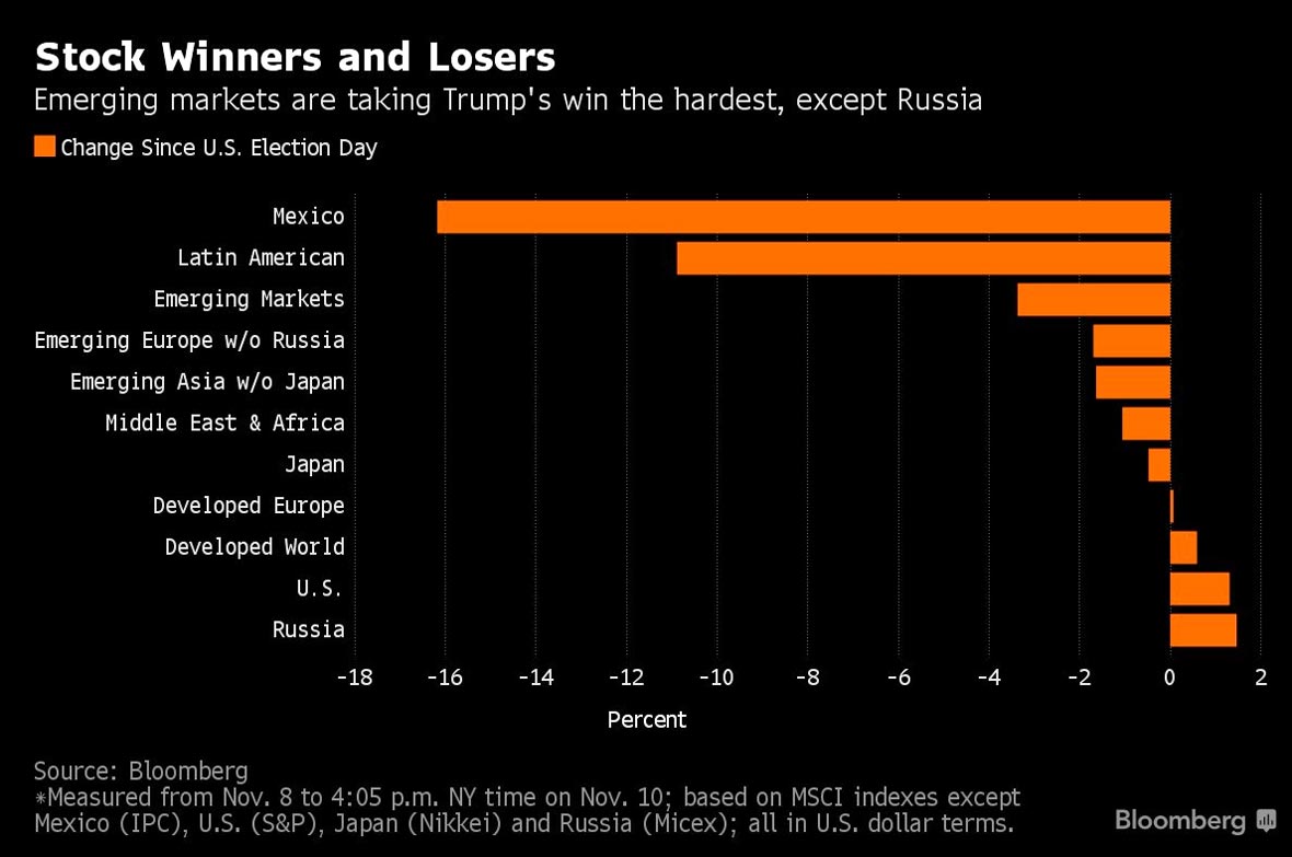 Растущие рынки больше всех пострадали от победы Трампа, за исключением России