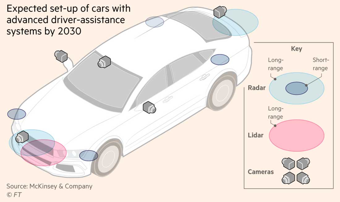 Предполагаемое оснащение автомобилей современными системами помощи водителю (ADAS) к 2030 году.