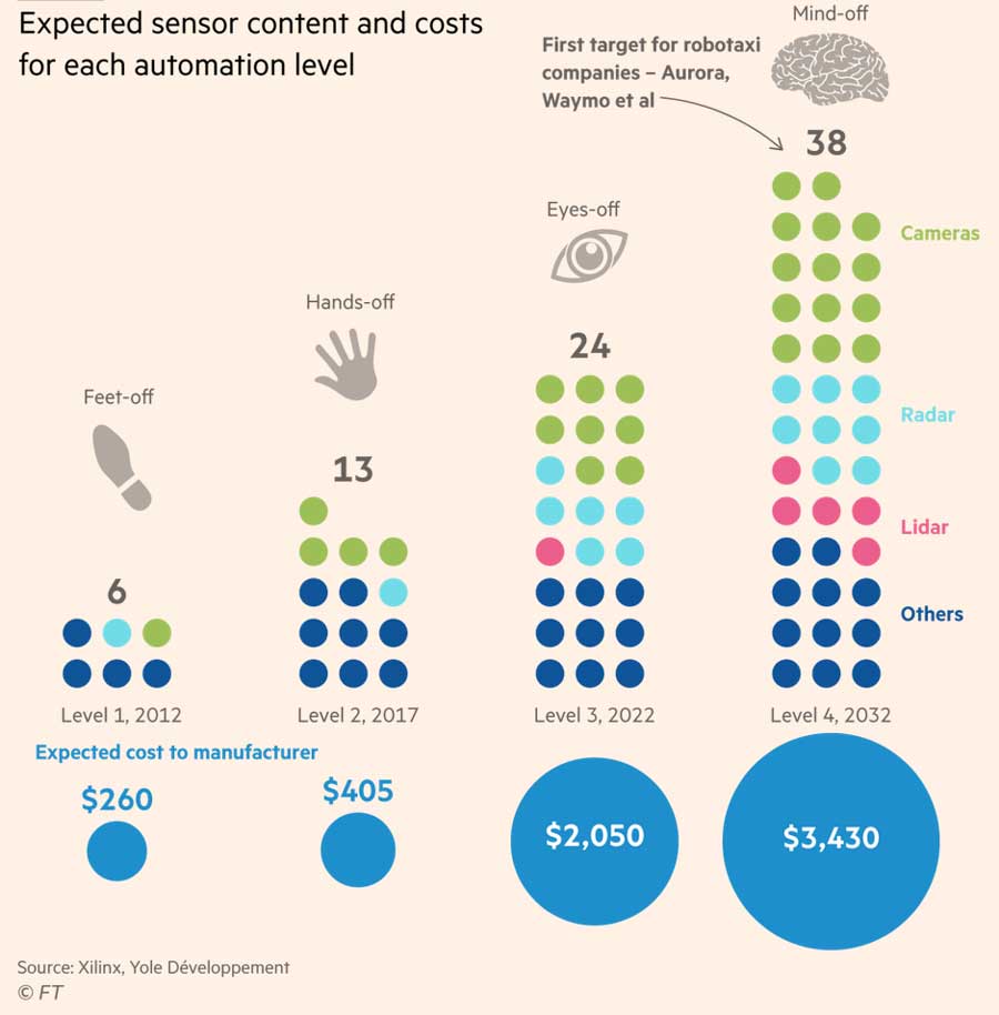 Ожидаемый сенсорный функционал и затраты на каждый уровень автоматизации вождения: Уровень 1 - без ног, Уровень 2 - без рук, Уровень 3 - без зрительного контакта, Уровень 4 - полная автономность.