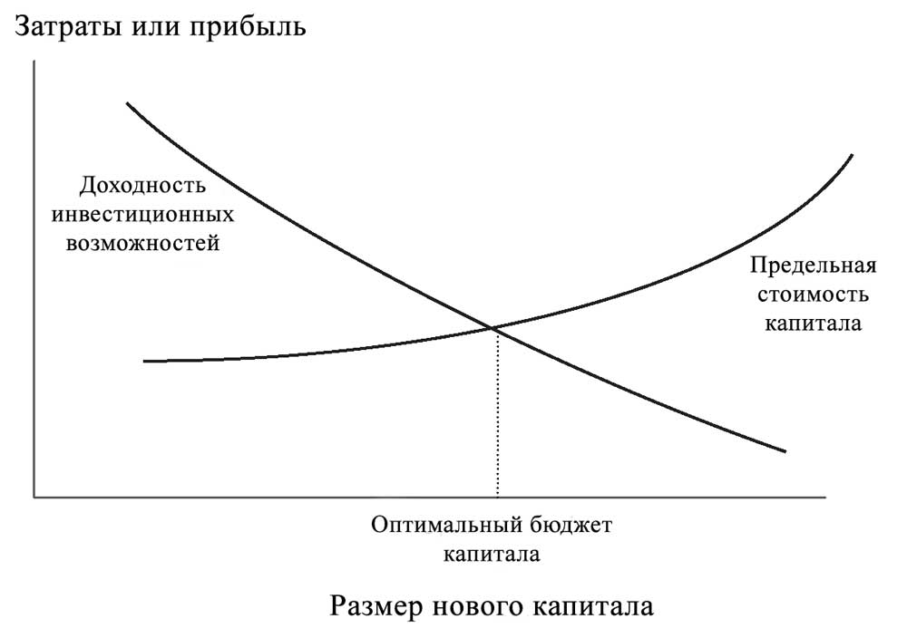 Оптимальное инвестиционное решение (пересечение кривых предельной стоимости капитала и инвестиционных возможностей