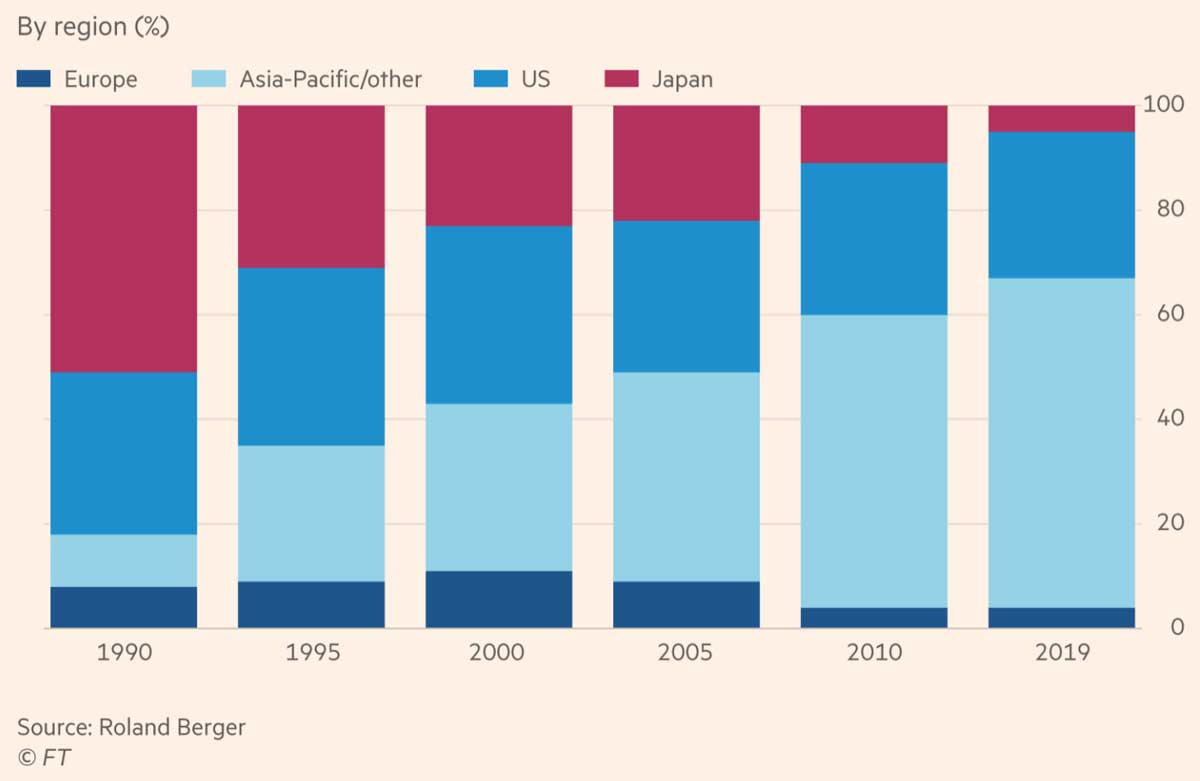 Азиатско-тихоокеанские производители микрочипов компании сейчас лидируют по капитальным инвестициям (данные по регионам в %, 1990-2019 г.)