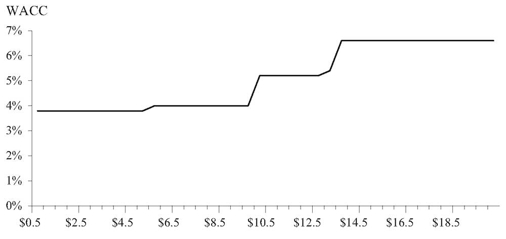Иллюстрация 4. График предельной стоимости капитала с точками перелома (ось Y - WACC, ось X - размер нового привлеченного капитала.)