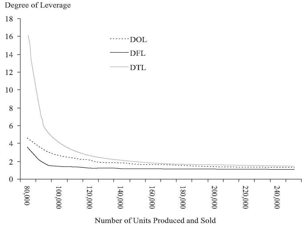 DOL, DFL и DTL при различных объемах производства и продаж