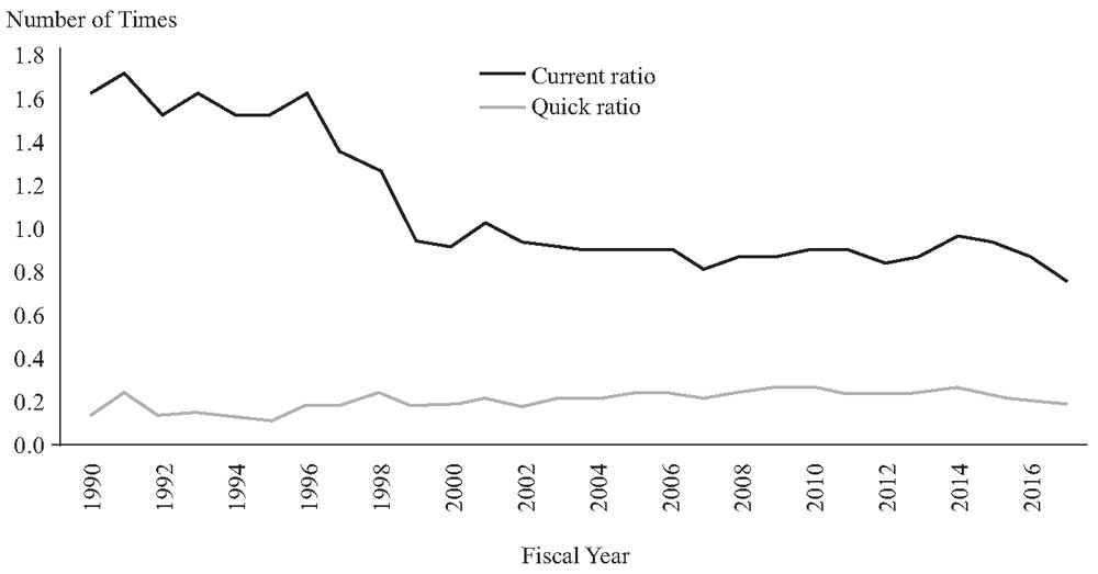 Панель A: Текущая ликвидность и срочная ликвидность, 1990-2017 г.