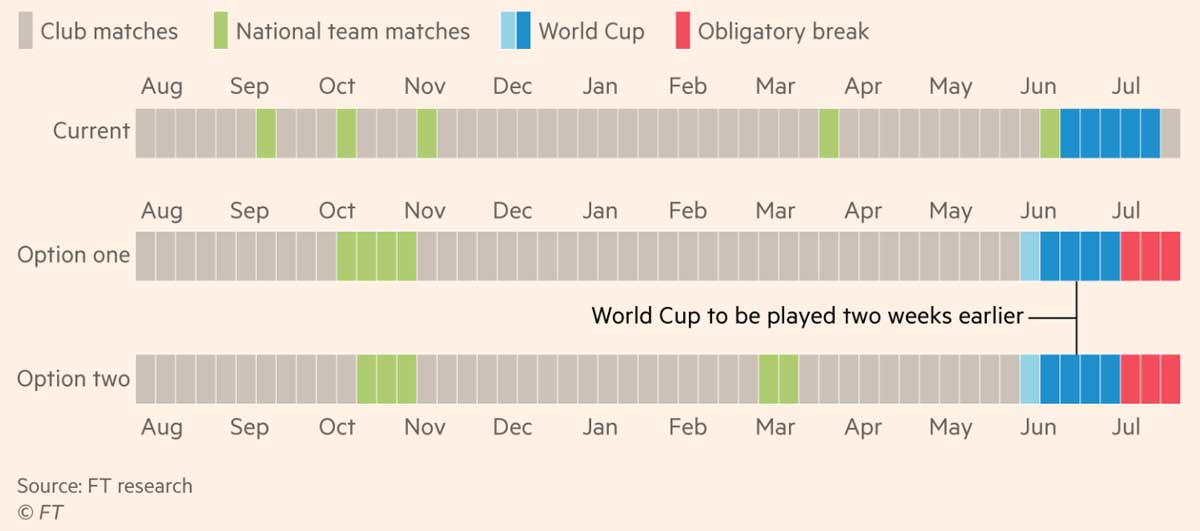 Как может измениться футбольный календарь при двухгодичном Кубке мира. Клубные матчи (серым), матчи национальных сборных (зеленым), Кубок мира (синим), обязательный перерыв (красным).