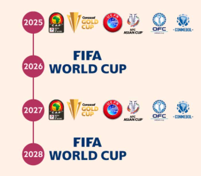 Как двухгодичный Кубок мира по футболу пересекается с другими турнирами. Турниры, слева направо: Кубок африканских наций; Золотой кубок Concacaf; Чемпионат Европы УЕФА; Кубок Азии по футболу; Кубок наций ОФК; Кубок Америки.