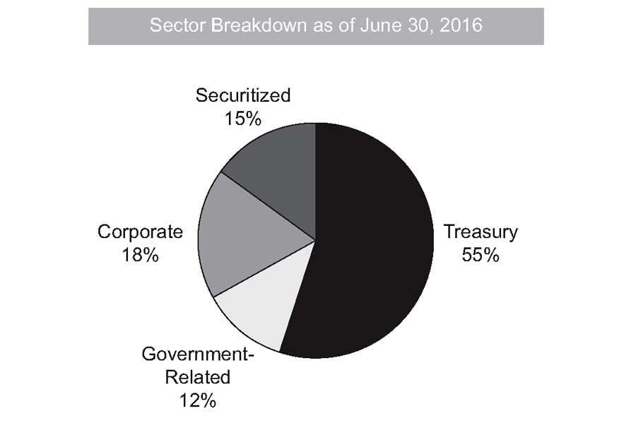 Разбивка по рыночному сектору индекса Bloomberg Barclays Global Aggregate Bond Index.