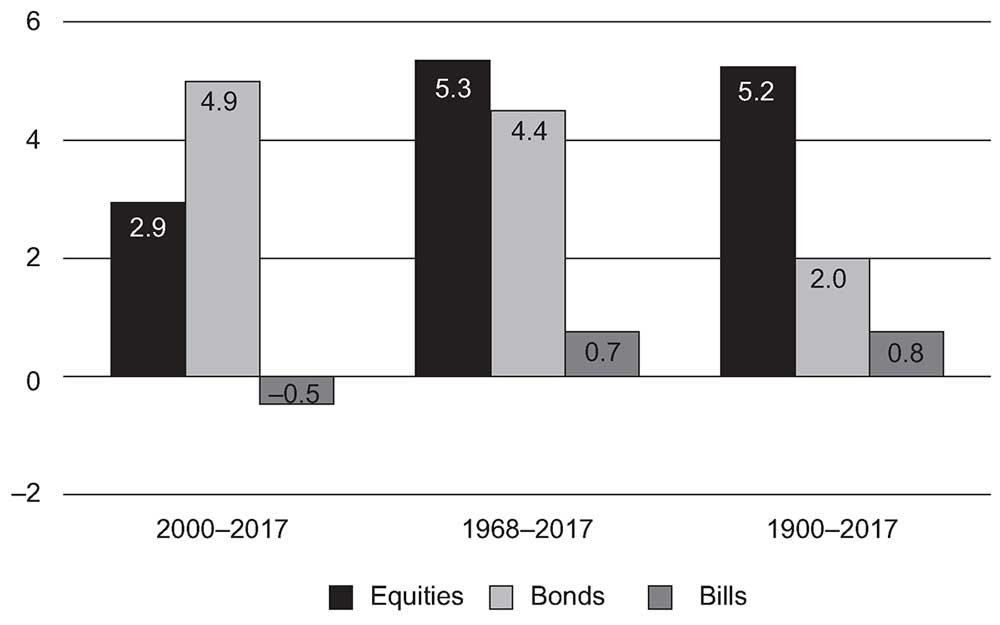 Годовая реальная доходность основных классов активов в World Index в течение 1900-2017 годов.