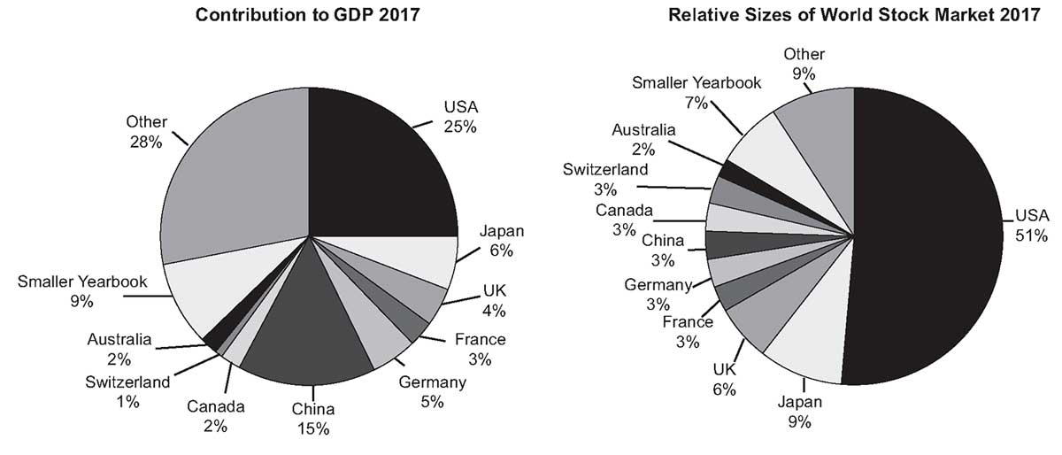 Вклад стран и регионов в глобальный ВВП и капитализацию рынка акций на 2017 год.