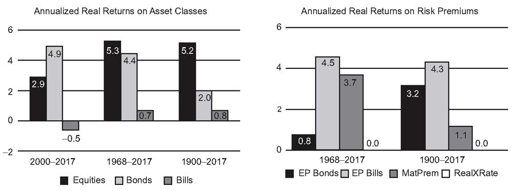 Годовая реальная доходность по классам активов и премии за риск в World Index в течение 1900-2017 годов.