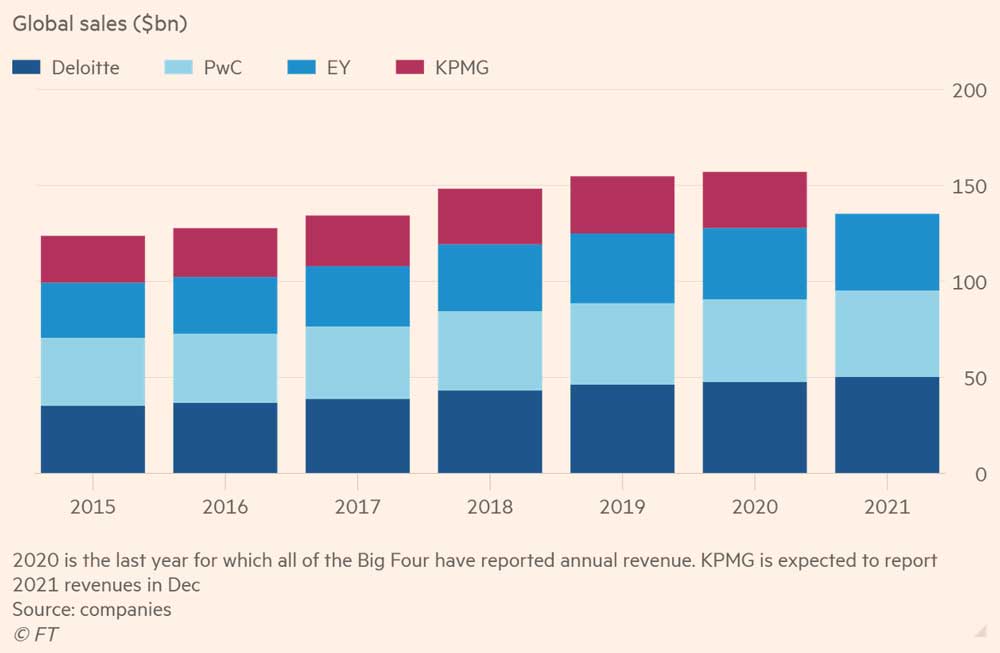 Выручка фирм Большой четырки продолжает расти, несмотря на давление со стороны конкурентов. Выручка за 2020 год показана полностью, за 2021 - частично. KPMG объявит выручку за 2021 год предположительно в декабре.
