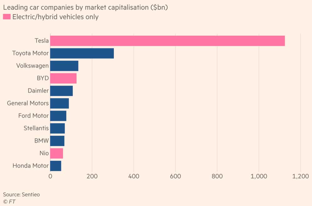Tesla в сравнении с остальными ведущими автомобильными компаниями по рыночной капитализации ($ млрд.).
