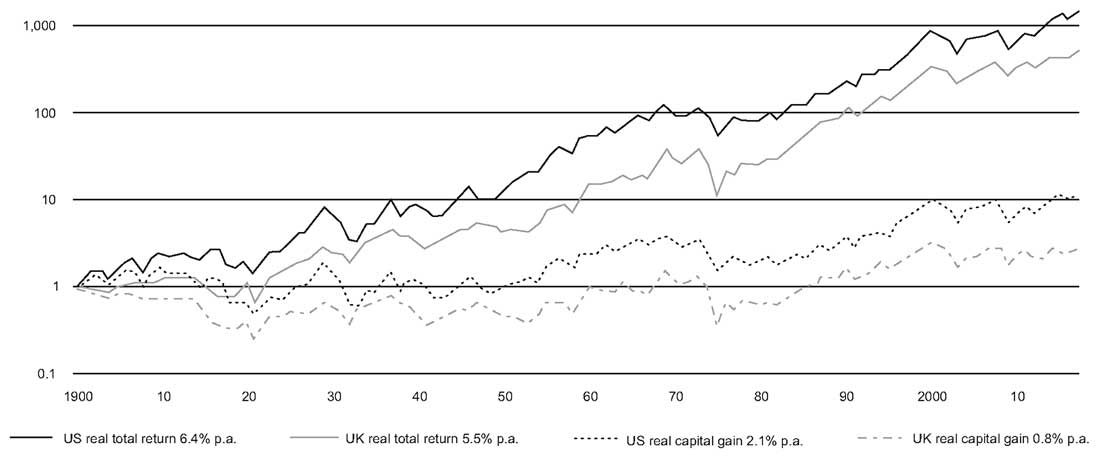 Влияние реинвестированных дивидендов на накопленную реальную доходность на рынках акций США и Великобритании: 1900-2016.