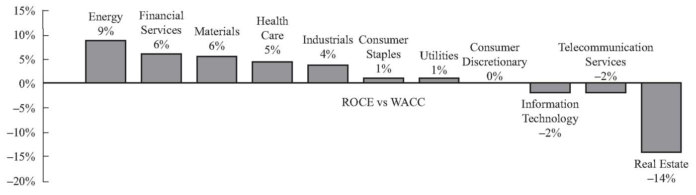 Некоторые отрасли создают стоимость, а другие теряют ее: средняя разница между ROIC и WACC для отраслей, 2014-2018.