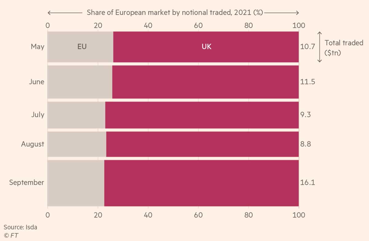 Лондон удерживает свои позиции на рынке производных инструментов. Распределение долей европейского рынка между ЕС и Британией, 2021 год (%).