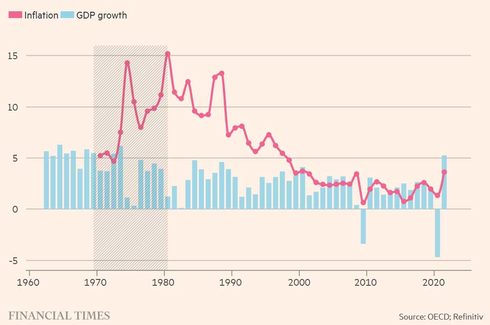 Страны ОЭСР испытывали высокую инфляцию и медленный рост в 1970-х годах. Годовое изменение ВВП и индекса потребительских цен.