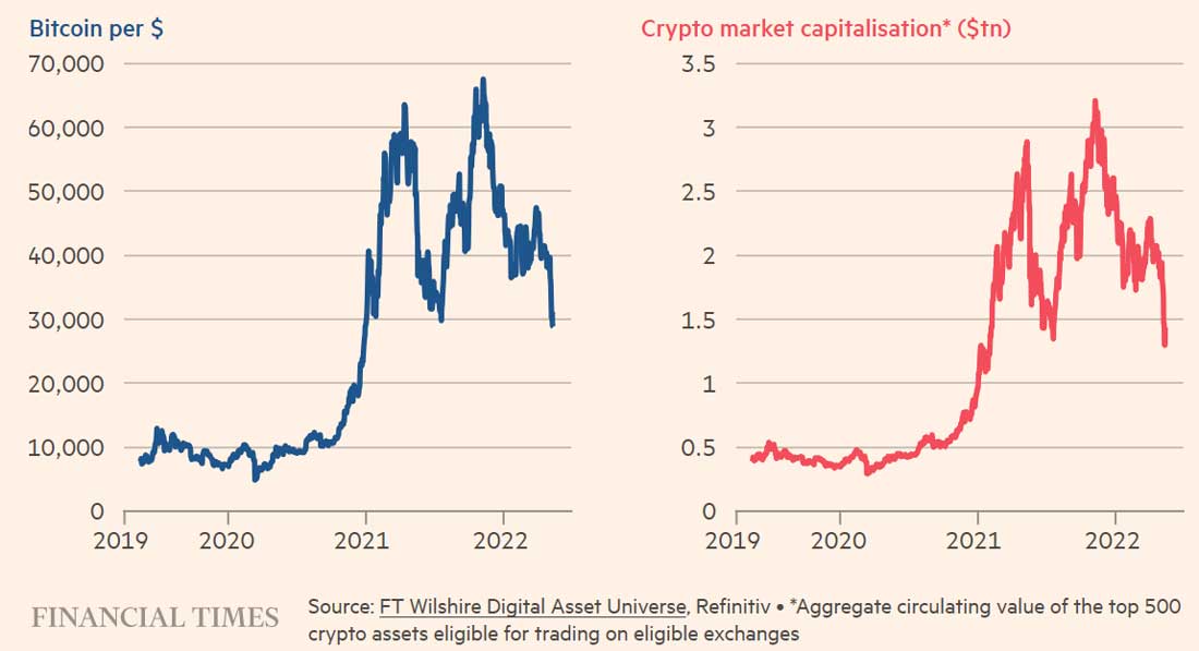 Биткойн резко упал в стоимости, как и весь крипто -рынок. Цена биткойна за $ и капитализация крипто-рынка ($ трлн.)