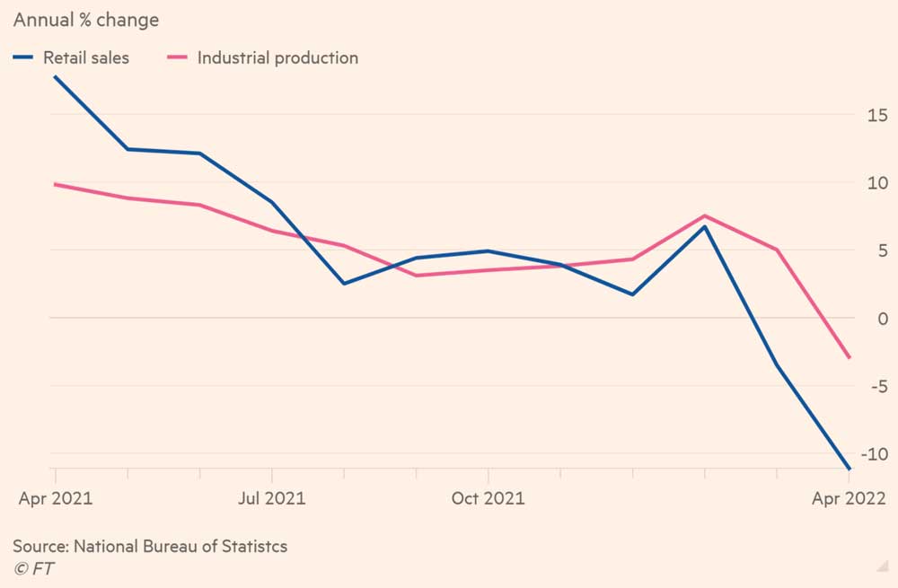 Данные Китая указывают на падение производства и потребительских расходов. Ежегодное процентное изменение розничных продаж и промышленного производства.