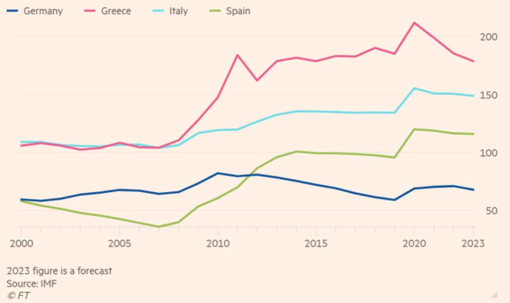 Рост госдолга стран ЕС становится проблемой. Отношение долга к ВВП, 2000-2023 (% ВВП).