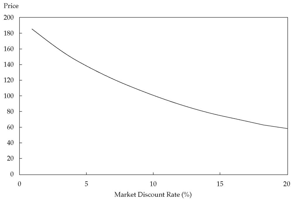 Выпуклая вниз кривая зависимости между рыночной ставкой дисконтирования и ценой 10-летней 10% облигации.