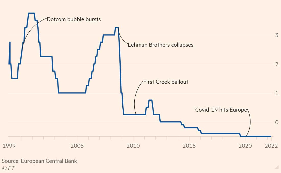 Как ЕЦБ снижал процентные ставки до отрицательного уровня. Депозитные ставки ЕЦБ, 1999-2022.