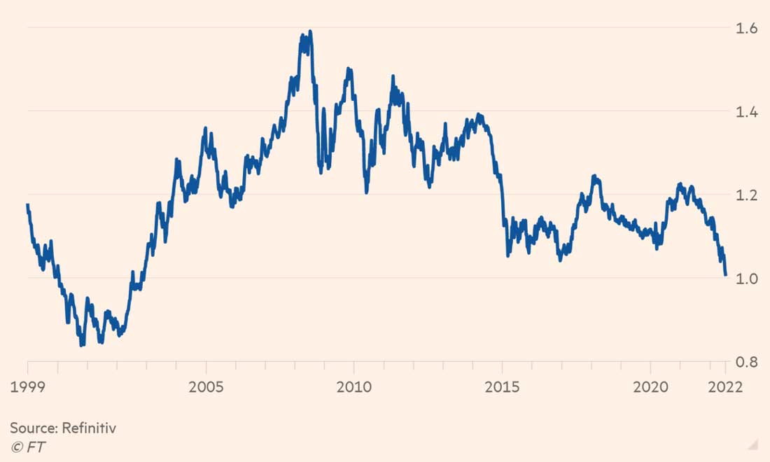 Евро упал до уровня, не наблюдавшегося за последние 20 лет. Курс евро к доллару, 1999-2022.
