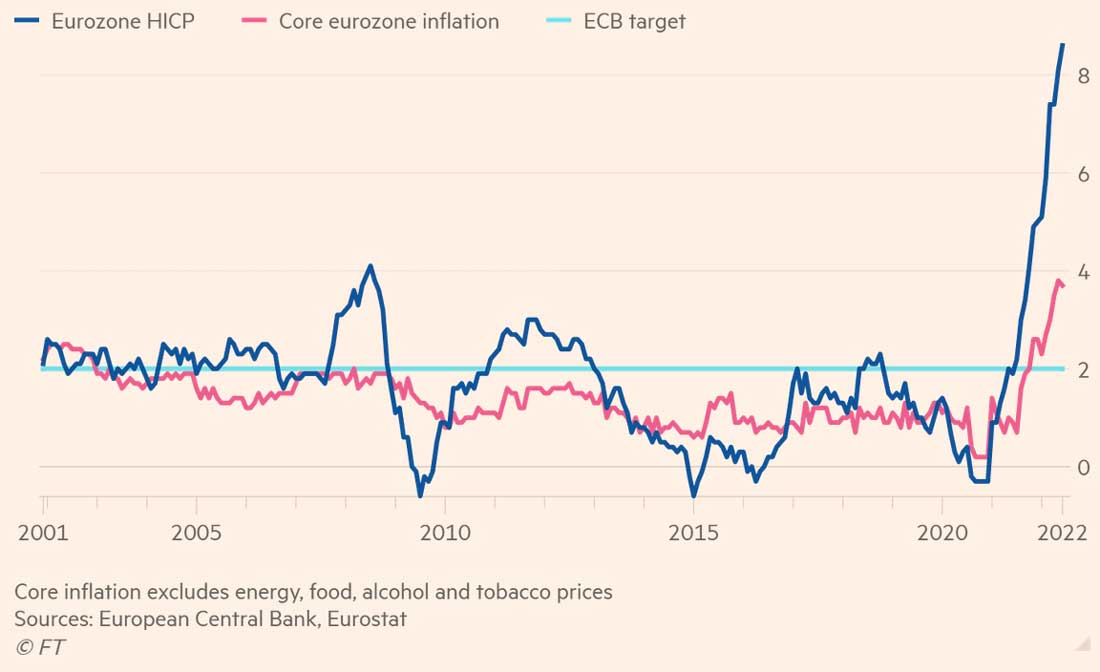 Инфляция в еврозоне взлетела до рекордно высокого уровня. Гармонизированный индекс потребительских цен (годовое % изменение).