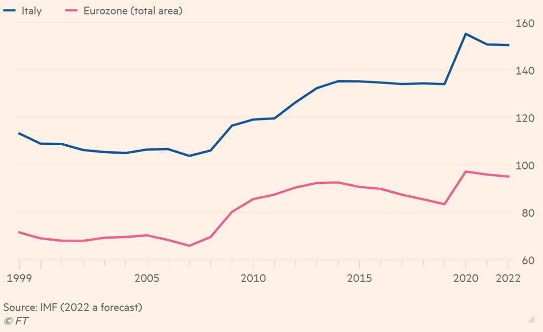 Италия имеет давнюю проблему большого долга. Общий валовой долг, % к ВВП.