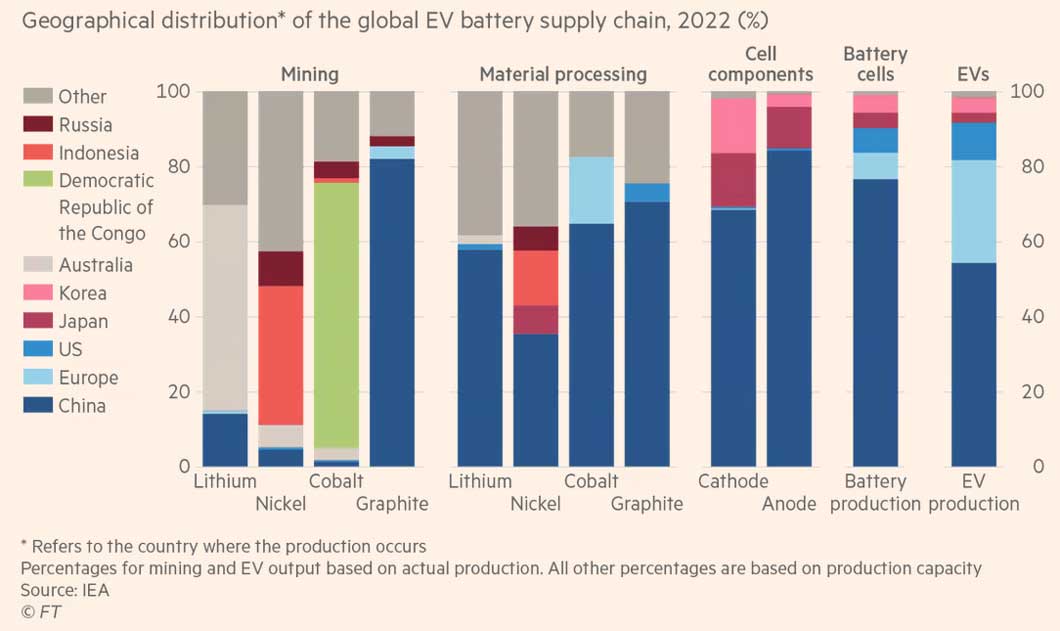 Китай доминирует в цепочках поставок производства литиевых батарей.