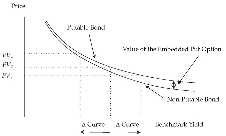 Характеристики риска процентной ставки облигации с пут-опционом.