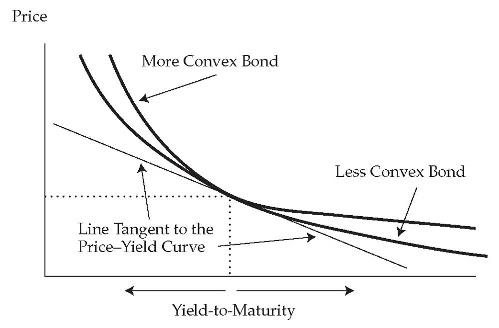 Положительные атрибуты большей выпуклости облигации для традиционной облигации (без опционов).