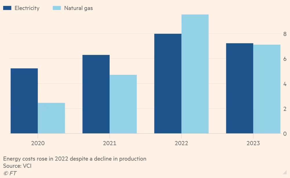 Немецкие компании больше всех пострадали от роста энергозатрат. Затраты на энергию для немецкой химической промышленности (млрд. евро)
