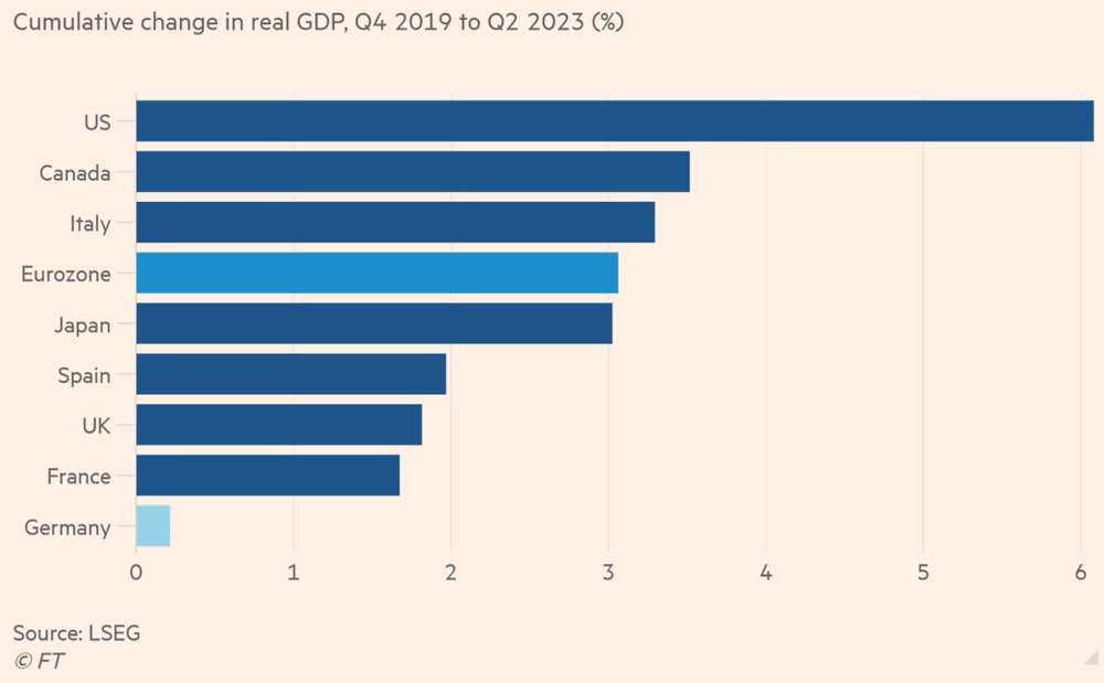 Восстановление Германии после ковида было самым слабым среди основных развитых стран. Совокупное изменение реального ВВП, с 4-го квартала 2019 г. по 2 квартал 2023 г. (%).