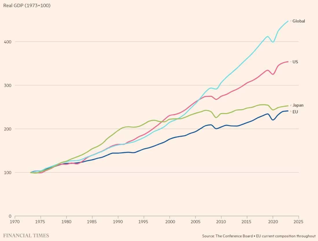 Экономический рост в ЕС был медленнее, чем в США и Японии. Реальный ВВП (1973 - 100%).