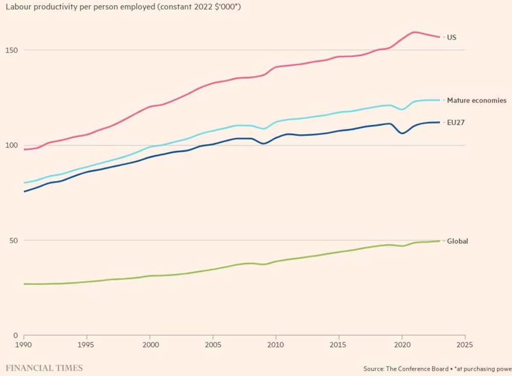 Разрыв в производительности между ЕС и другими развитыми экономиками расширился. Производительность труда на занятого человека.