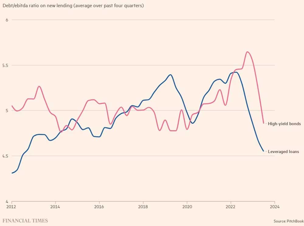 Коэффициенты левериджа упали, поскольку более слабые компании замедляют эмиссию нового долга. Коэффициент Долг/EBITDA по новым кредитам (в среднем за последние 4 квартала).
