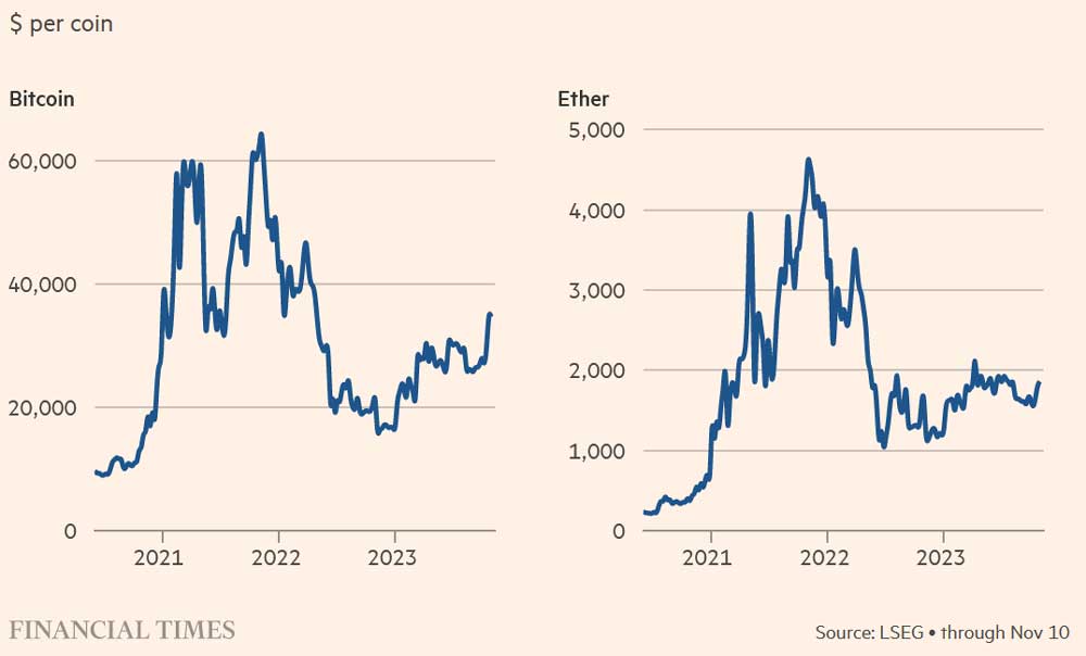 Цены на криптовалюты частично восстановились после кризиса доверия.