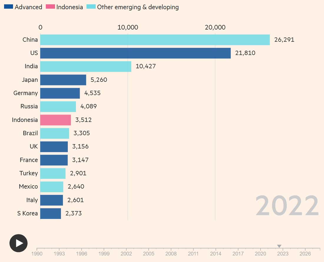 Индонезия станет шестой по величине экономикой к 2027 году. Крупнейшие экономики мира, с 1990 по 2028 год. ВВП рассчитан по постоянным ценам, в паритете с закупкой энергии ($ млрд.).