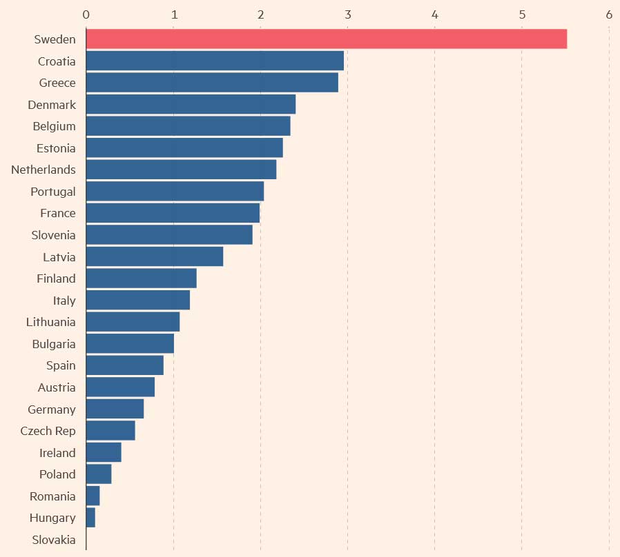Перестрелки в Швеции по сравнению с другими странами в ЕС. Смертельные случаи от применения огнестрельного оружием (на 1 млн. жителей, 2020).