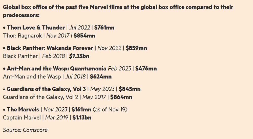Мировые кассовые сборы последних пяти фильмов Marvel по сравнению с их предшественниками.