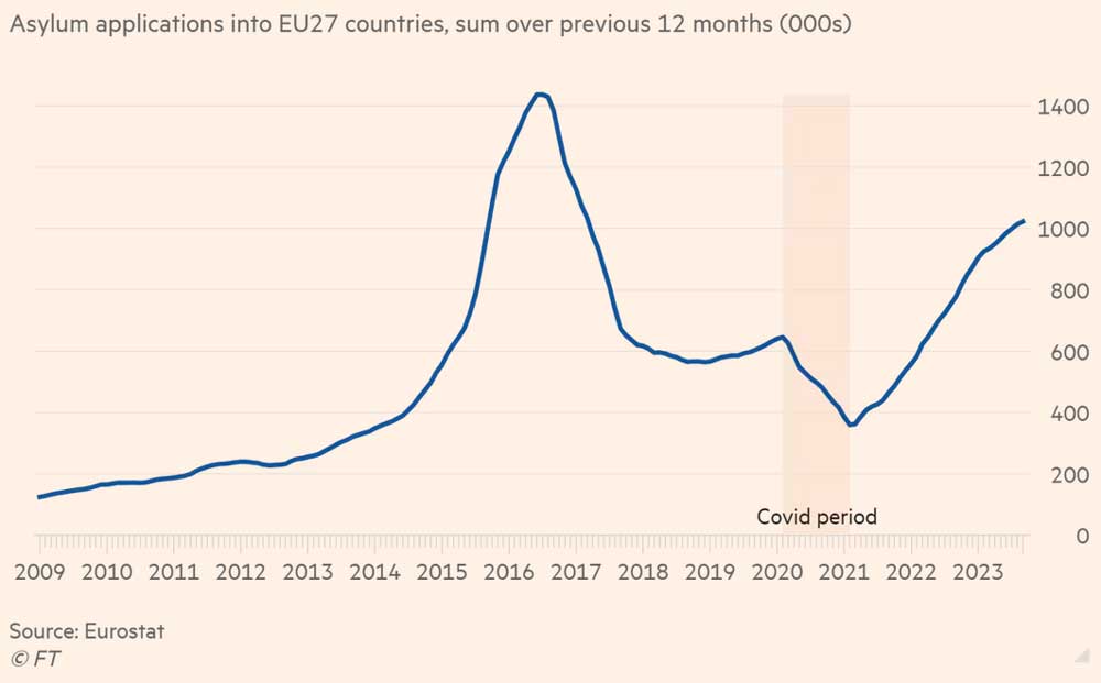 Миграция в ЕС растет, но цифры все еще ниже, чем в 2015-16 годах. Заявки на предоставление убежища в 27 стран ЕС за последние 12 месяцев.