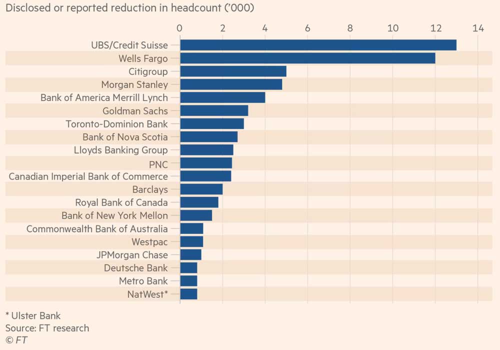 Мировые банки сократили более 60,000 рабочих мест в 2023 году. Раскрытое в отчетности сокращение численности персонала (тыс. человек).