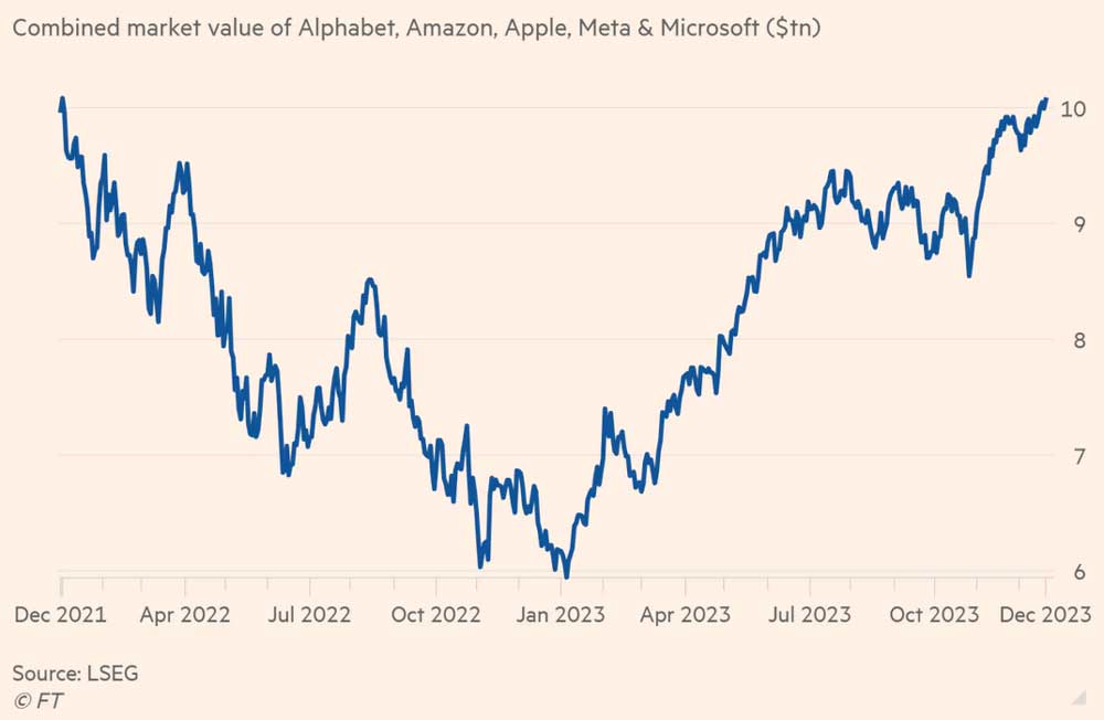 Большой технологический разворот на фондовом рынке в 2023 году. Совокупная рыночная стоимость компаний Alphabet, Amazon, Apple, Meta и Microsoft ($ трлн.)