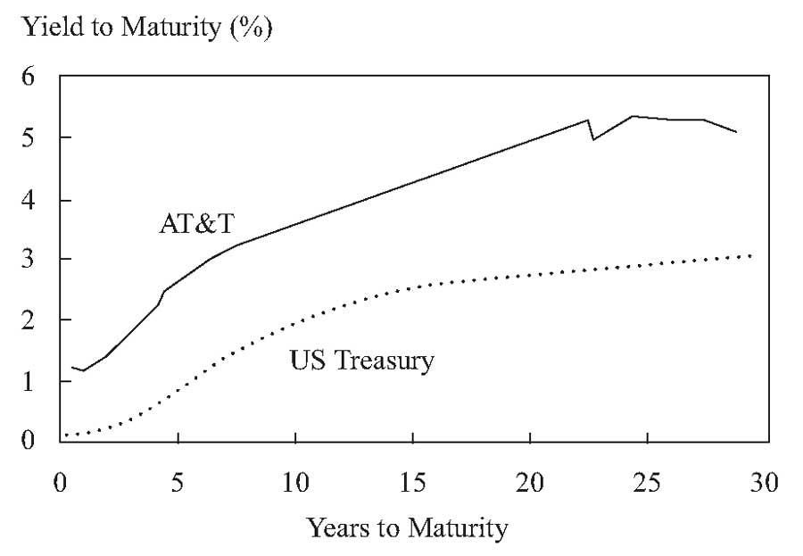 Исторический пример: Кредитная кривая облигаций AT&T по сравнению с кривой казначейских облигаций США.