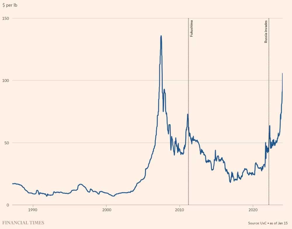 Цены на уран превысили порог в $100 впервые с 2007 года ($ за фунт).