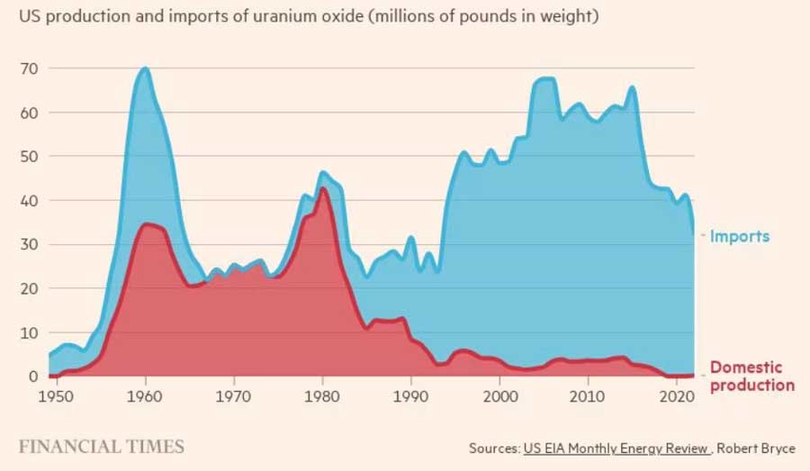 Когда-то США были самодостаточными в поставках урана и ядерного топлива, но в последние десятилетия внутреннее производство упало почти до нуля. Сравнение производства и импорта оксида урана в США (млн. фунтов веса).