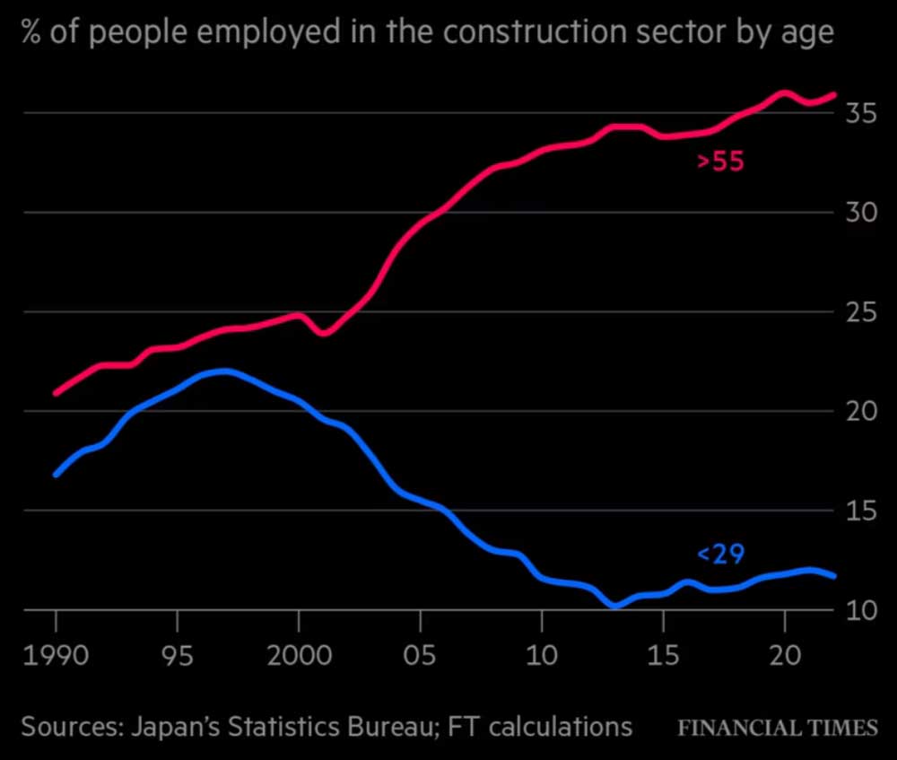 Строительный сектор Японии все чаще полагается на пожилых работников. Доля людей, занятых в строительном секторе, по возрасту.