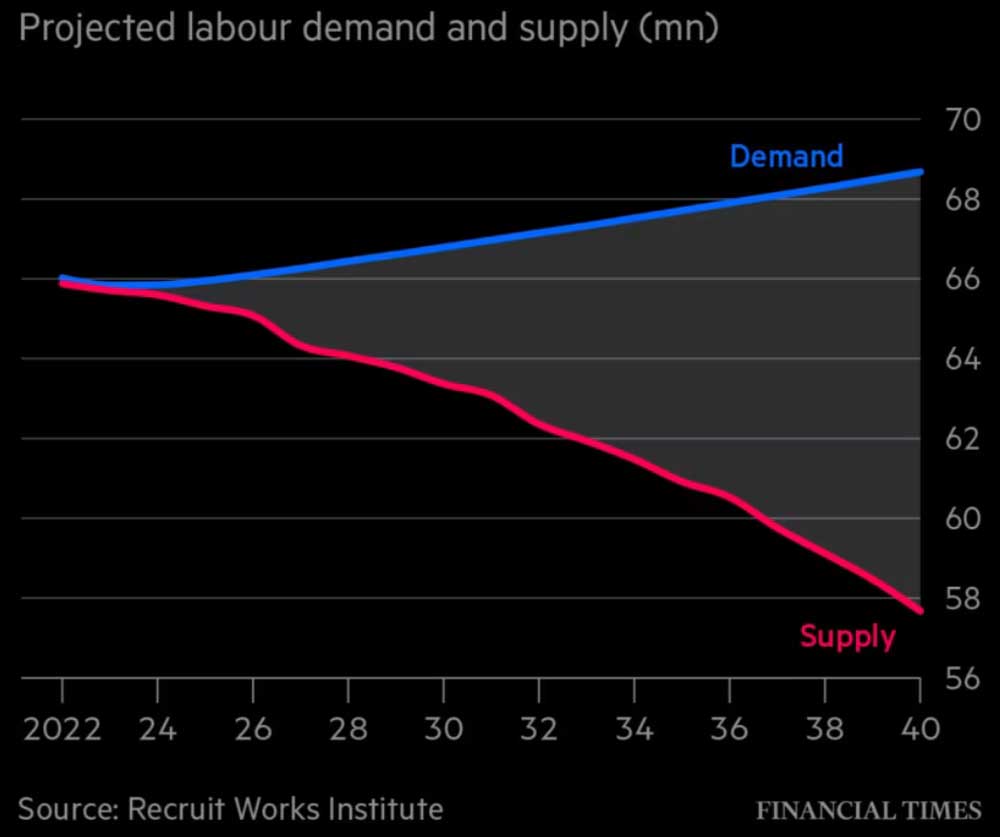 Ожидается, что к 2040 году Япония не досчитается 11 млн. работников. Прогнозируемый спрос и предложение на рынке труда (млн. человек).
